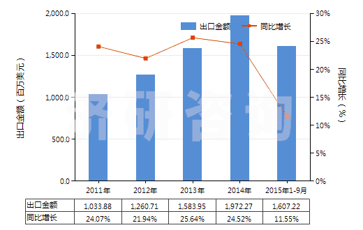 2011-2015年9月中國氯乙烯聚合物制的鋪地制品(塊狀或成卷的,不論是否膠粘)(HS39181090)出口總額及增速統(tǒng)計